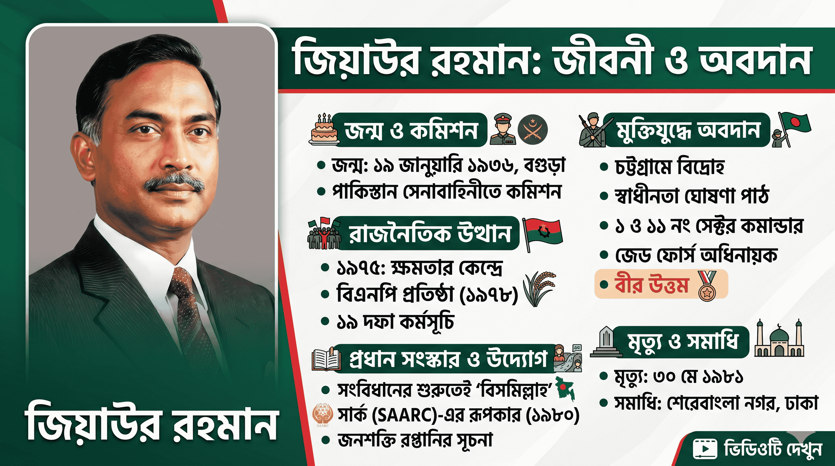 বাংলাদেশের সাবেক রাষ্ট্রপতি ও মুক্তিযুদ্ধের অন্যতম  সেক্টর কমান্ডার জিয়াউর রহমান